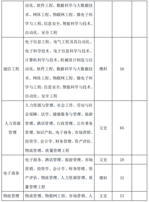 2021年淮北師范大學(xué)信息學(xué)院專升本校外調(diào)劑專業(yè)