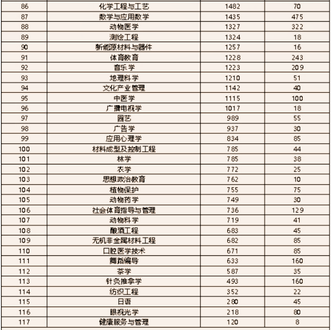 2021年河南專升本本科專業(yè)關(guān)注熱度排名