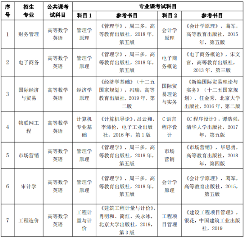 2021年安徽財(cái)經(jīng)大學(xué)專(zhuān)升本招生專(zhuān)業(yè)