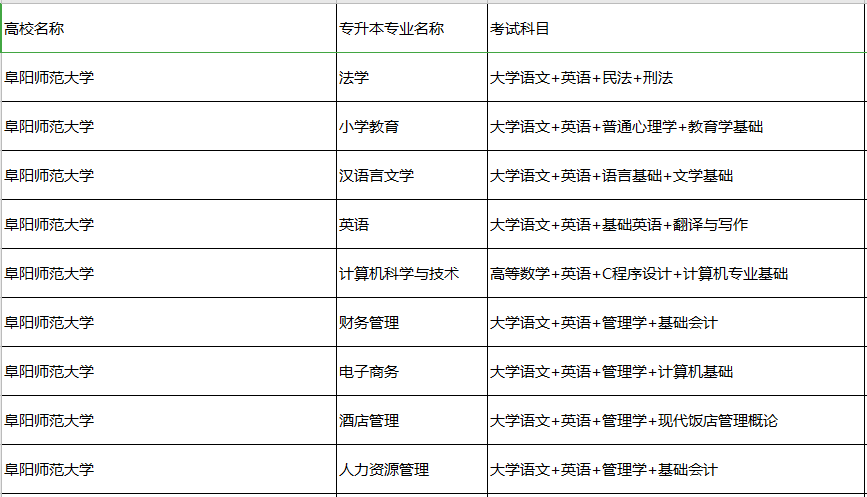 專升本專業(yè)及考試科目