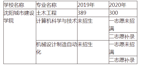 2020年沈陽(yáng)城市建設(shè)學(xué)院專(zhuān)升本分?jǐn)?shù)線