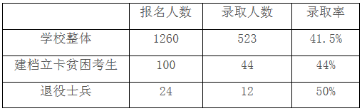 安徽專升本分?jǐn)?shù)線