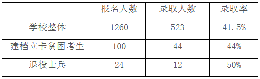 安徽专升本分数线