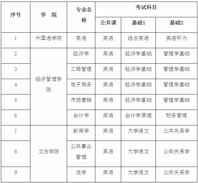 2020年南昌航空大学专升本考试科目