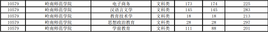 2020年廣東嶺南師范學(xué)院專插本最低分?jǐn)?shù)線