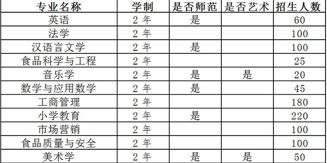 2020年許昌學院專升本招生專業(yè)