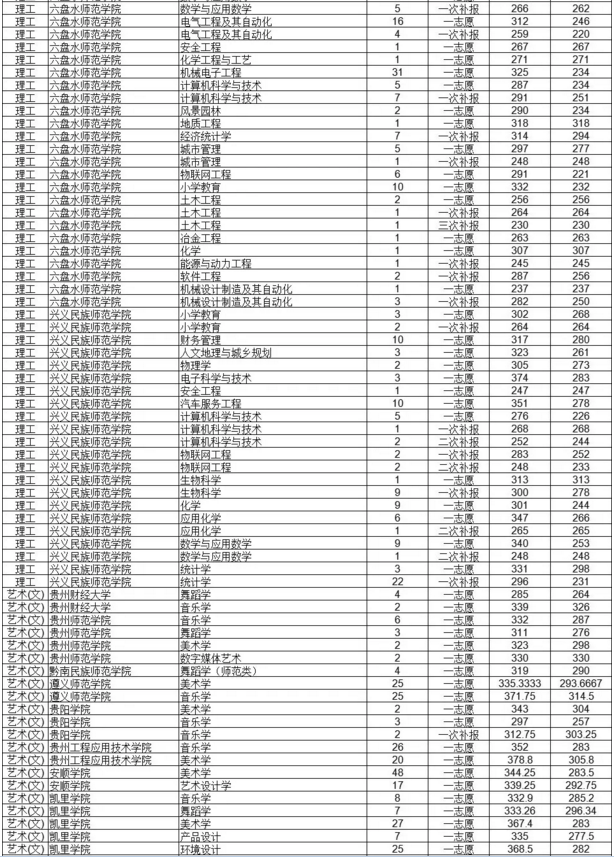 2019年貴州專升本各院校專業(yè)分?jǐn)?shù)線