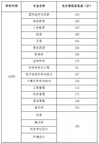 湖北第二師范學院專升本錄取分數(shù)線