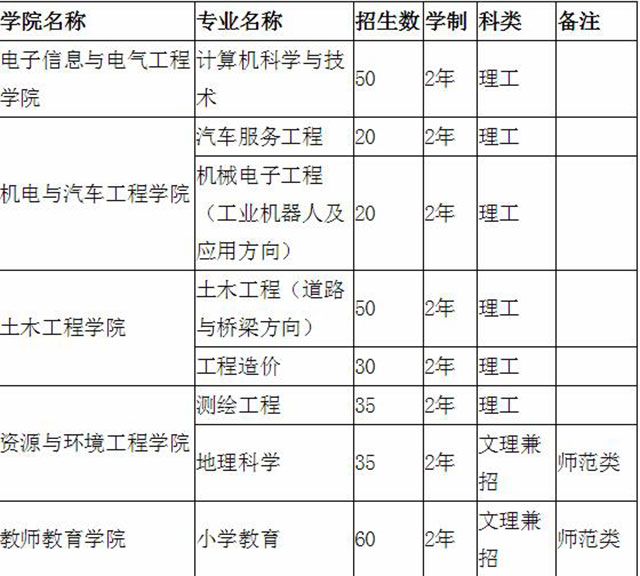 2020年天水師范學(xué)院專升本招生專業(yè)及計(jì)劃