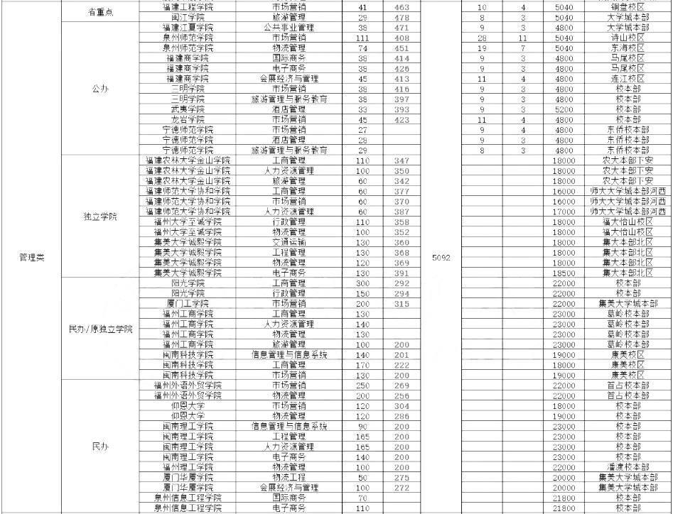 福建專升本,專升本分?jǐn)?shù)線,專升本招生計(jì)劃,福建專升本管理類招生計(jì)劃及分?jǐn)?shù)線