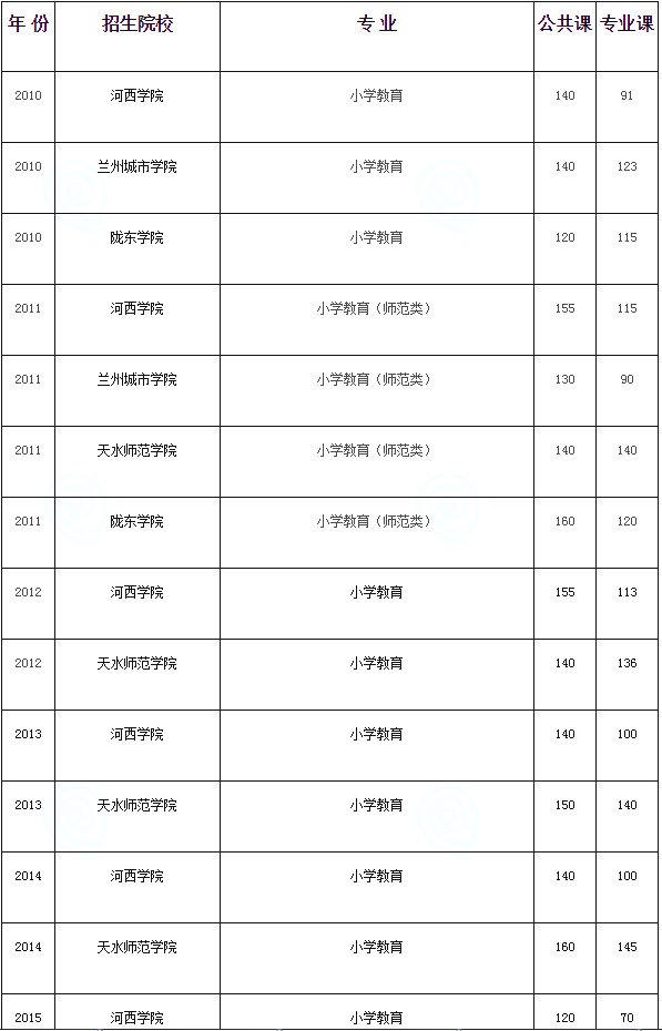 甘肃专升本,专升本,专升本分数线