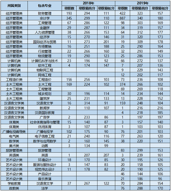 2018—2019年云南大学滇池学院专升本分数线