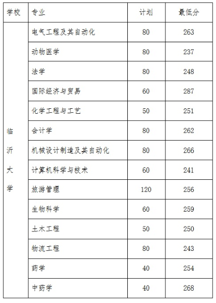 臨沂大學(xué)是幾本 專(zhuān)升本分?jǐn)?shù)線