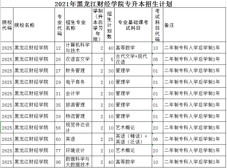 黑龍江財經(jīng)學(xué)院2021年專升本招生計劃