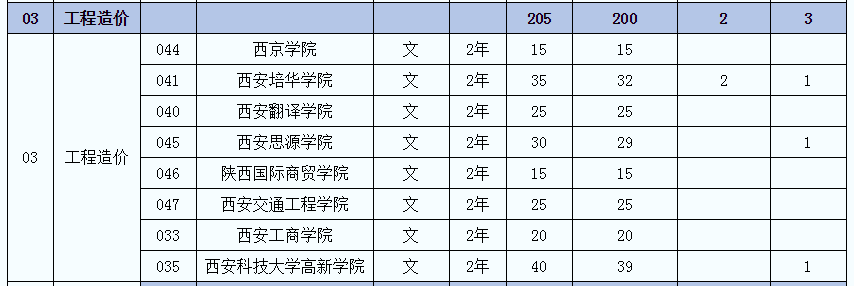 2021年陜西專(zhuān)升本工程造價(jià)(文)專(zhuān)業(yè)招生院校名單