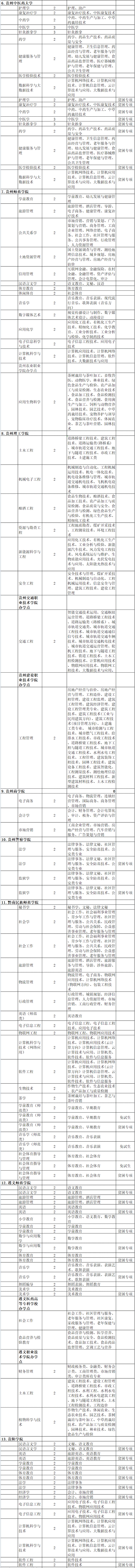 2021年貴州專升本專業(yè)對(duì)照匯總表