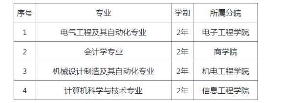 2021年吉林專升本長春電子科技學(xué)院招生專業(yè)