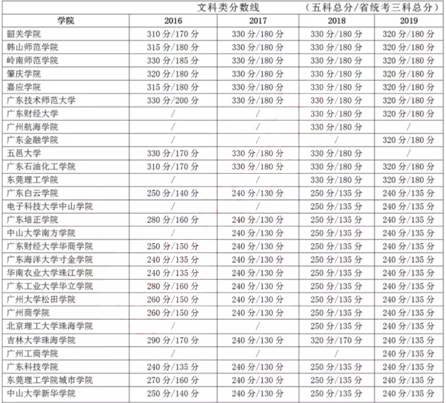 廣東專插本文科類分數(shù)線