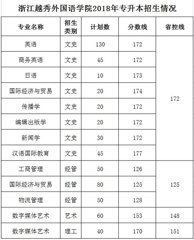 浙江越秀外國(guó)語(yǔ)學(xué)院2018年專升本考試錄取分?jǐn)?shù)線匯總