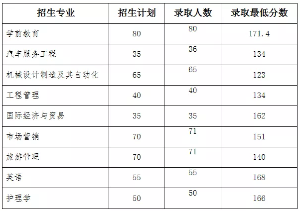 湖北文理学院专升本录取分数线