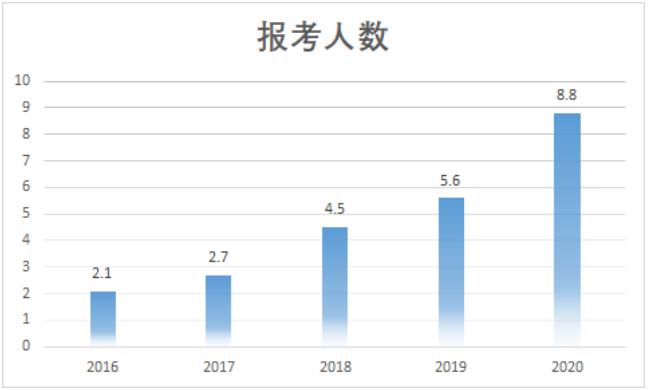 專插本擴招