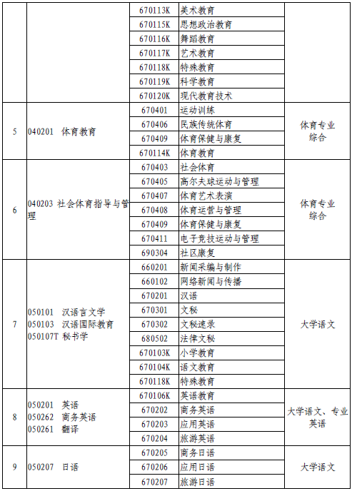 2020年河南專(zhuān)升本專(zhuān)業(yè)對(duì)照及考試科目一覽表