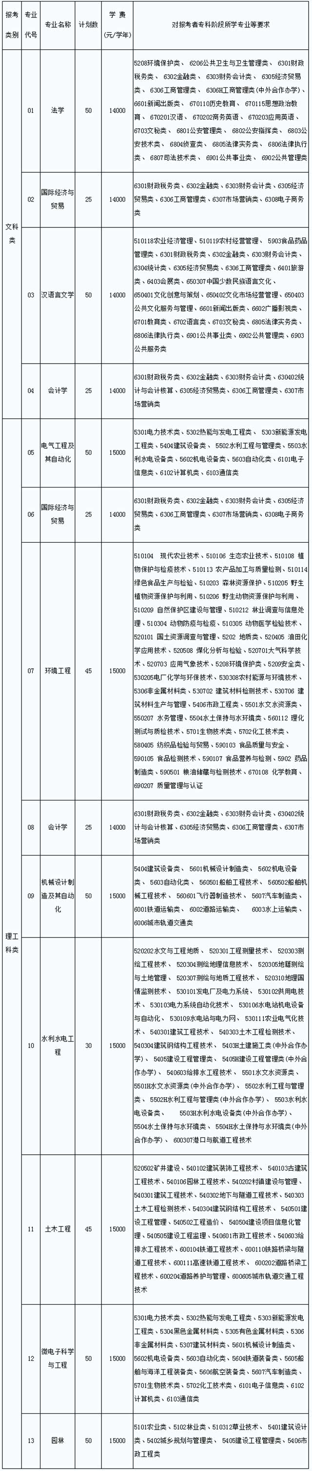 2021年江蘇專轉(zhuǎn)本揚(yáng)州大學(xué)廣陵學(xué)院招生計(jì)劃