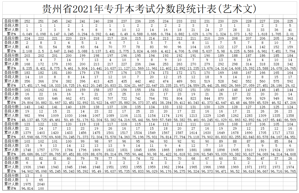 2021年貴州專升本分?jǐn)?shù)段統(tǒng)計表(藝術(shù)文)