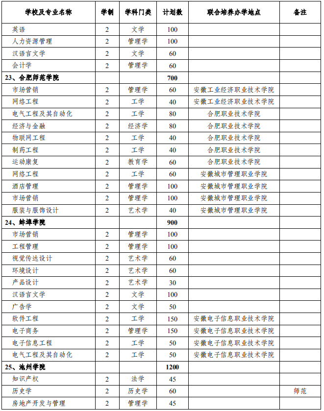 普通專升本分校分專業(yè)招生計(jì)劃,