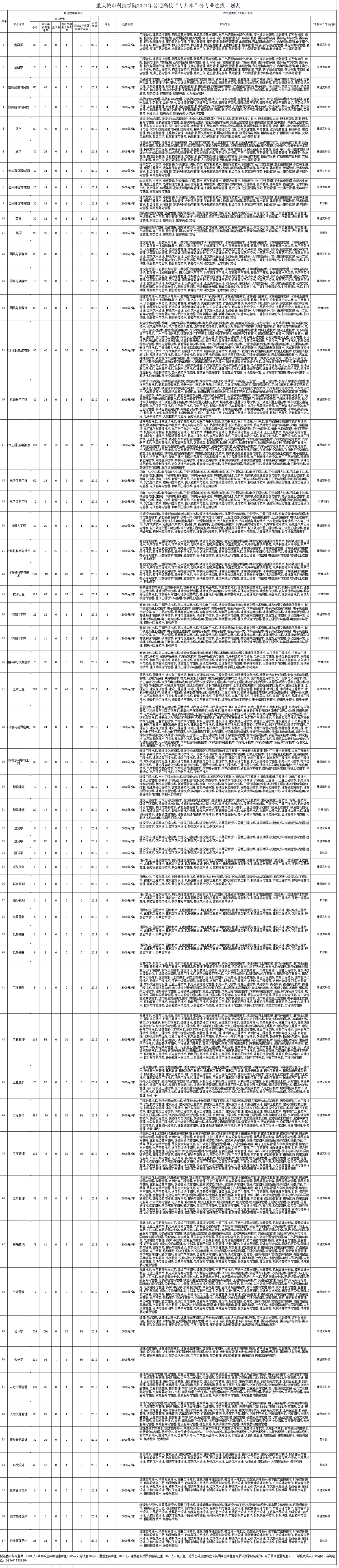 2021年重慶城市科技學(xué)院專升本各專業(yè)學(xué)費標(biāo)準(zhǔn)