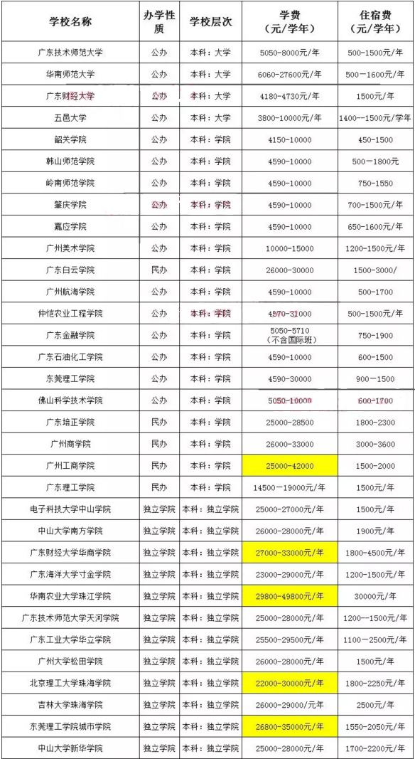 廣東省專插本學費多少錢