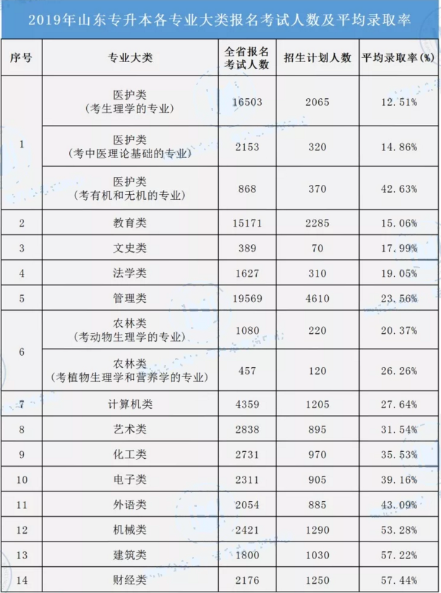 2019年山东专升本各专业大类录取率