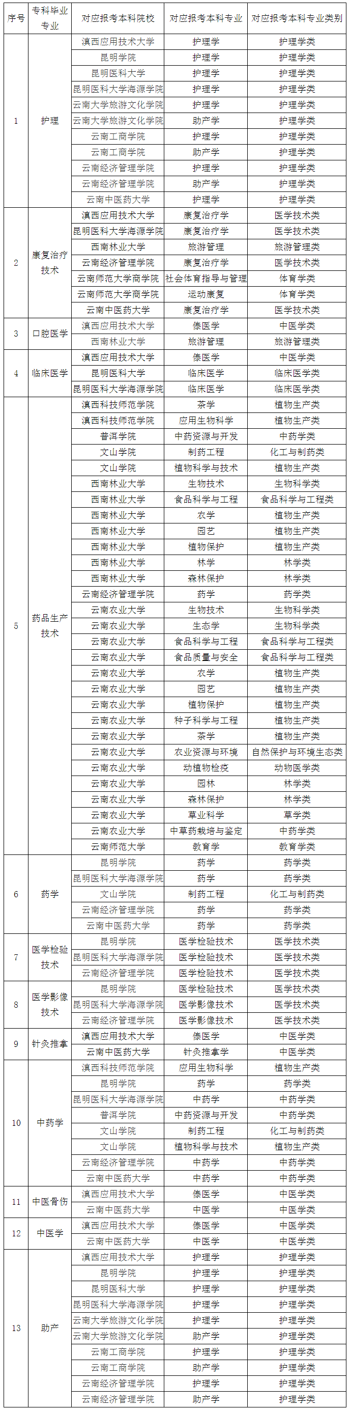 2021昆明衛(wèi)生職業(yè)學(xué)院專升本對(duì)口院校招生專業(yè)