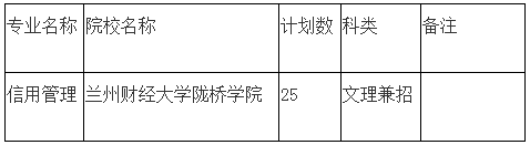 2020年甘肅專升本信用管理專業(yè)各院校招生計劃