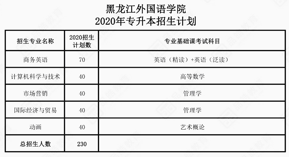 黑龍江外國語學院2020年專升本招生計劃