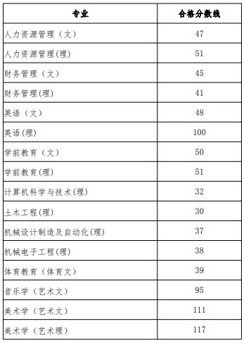 2020年貴州工程應用技術(shù)學院專升本專業(yè)分數(shù)線