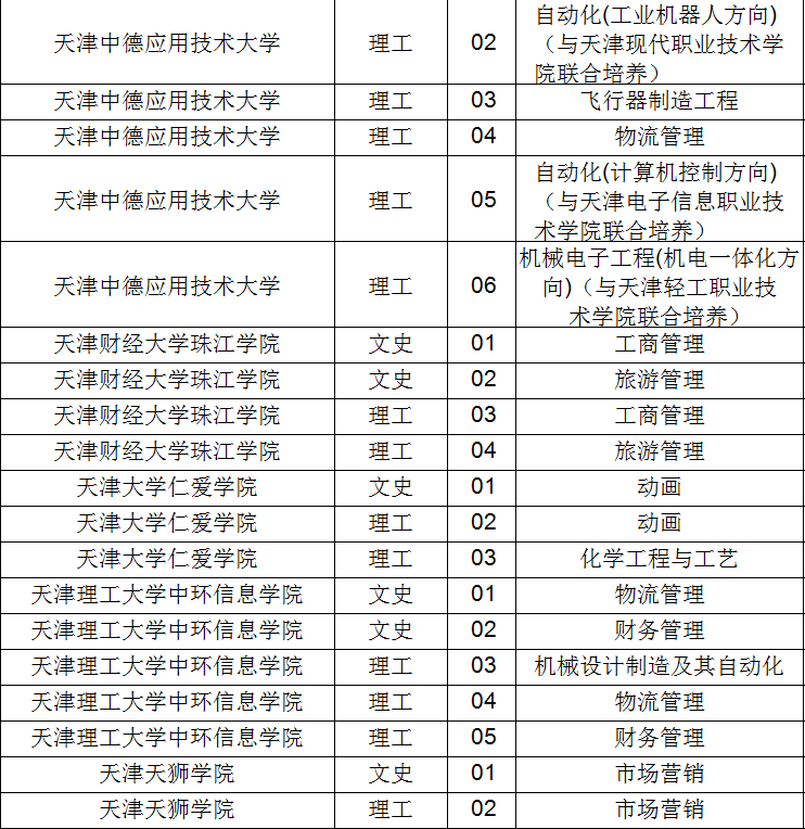 2021年天津?qū)Ｉ菊猩盒＜罢猩鷮I(yè)