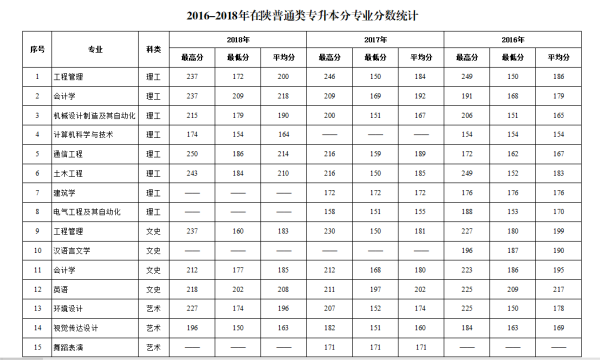 2016—2018年西安建筑科技大學(xué)華清學(xué)院專升本分?jǐn)?shù)線