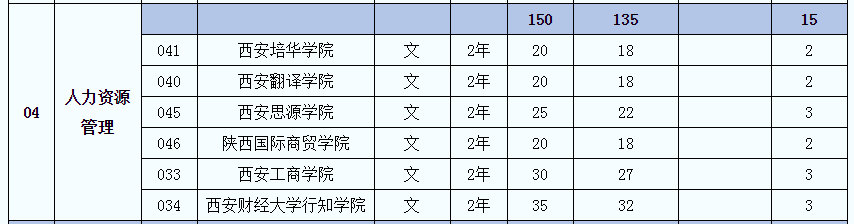 2021年陜西專升本人力資源管理(文)專業(yè)招生院校名單