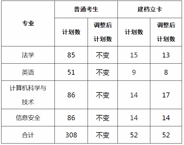 2020年湖北警官学院专升本招生计划调整公告