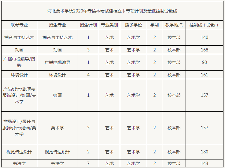 河北美术学院专接本分数线