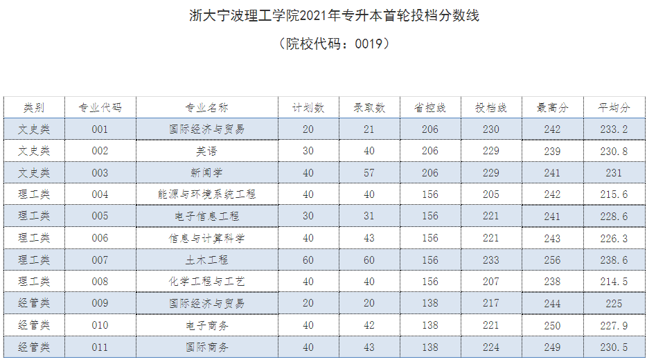 浙大寧波理工學(xué)院2021年專升本首輪投檔分?jǐn)?shù)線