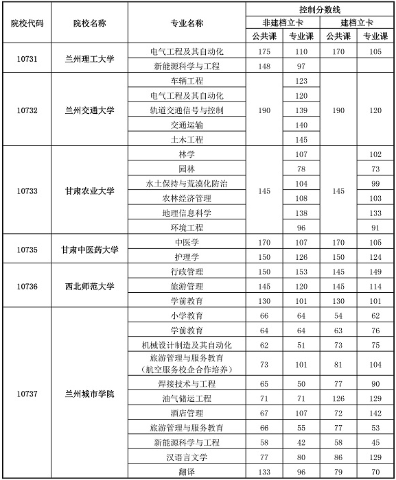 甘肅專升本分數(shù)線