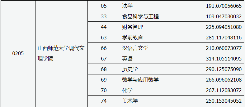 山西師范大學(xué)現(xiàn)代文理學(xué)院專升本