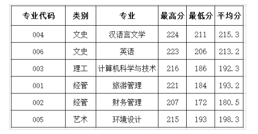 2021浙江師范大學行知學院專升本第一輪投檔分數(shù)線