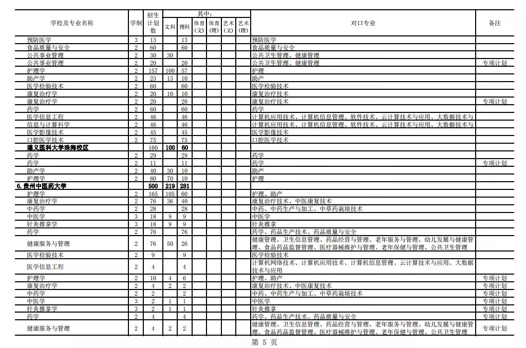 2021年貴州專升本招生計(jì)劃13205人