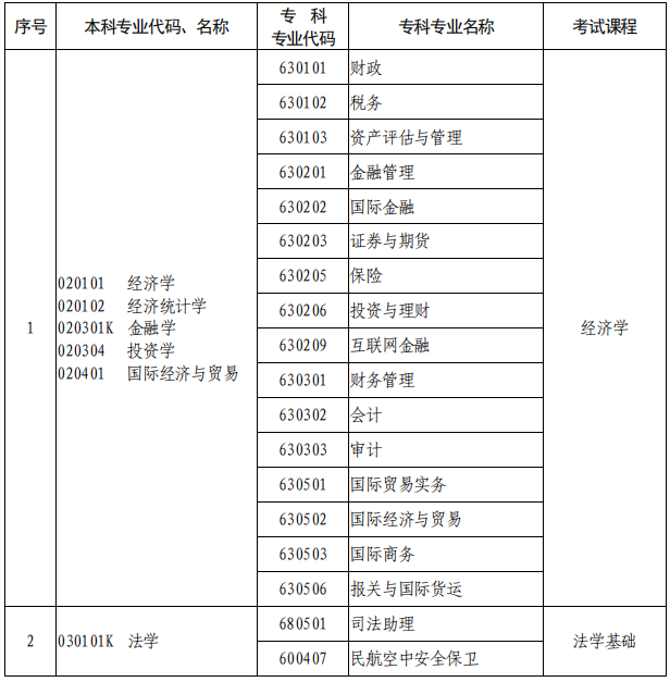 2021年河南專升本專業(yè)對照表及考試科目(征求意見稿)