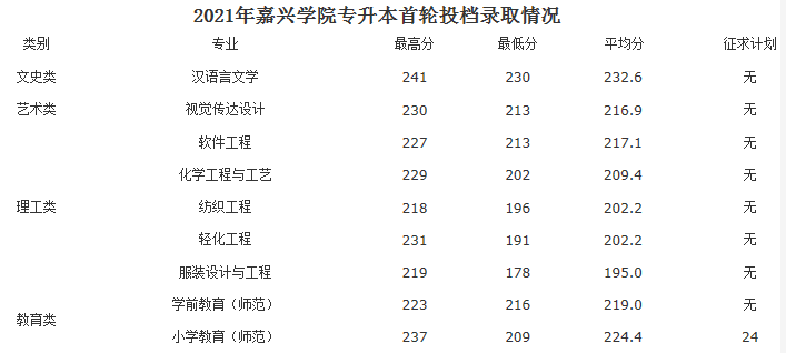 嘉興學(xué)院2021年專升本首輪投檔錄取分數(shù)線