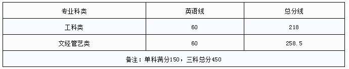 江西工程學(xué)院專升本錄取分?jǐn)?shù)線(2017-2019)