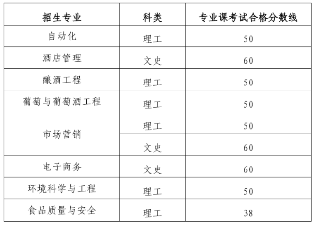 茅臺學(xué)院2020年專升本專業(yè)考試合格線